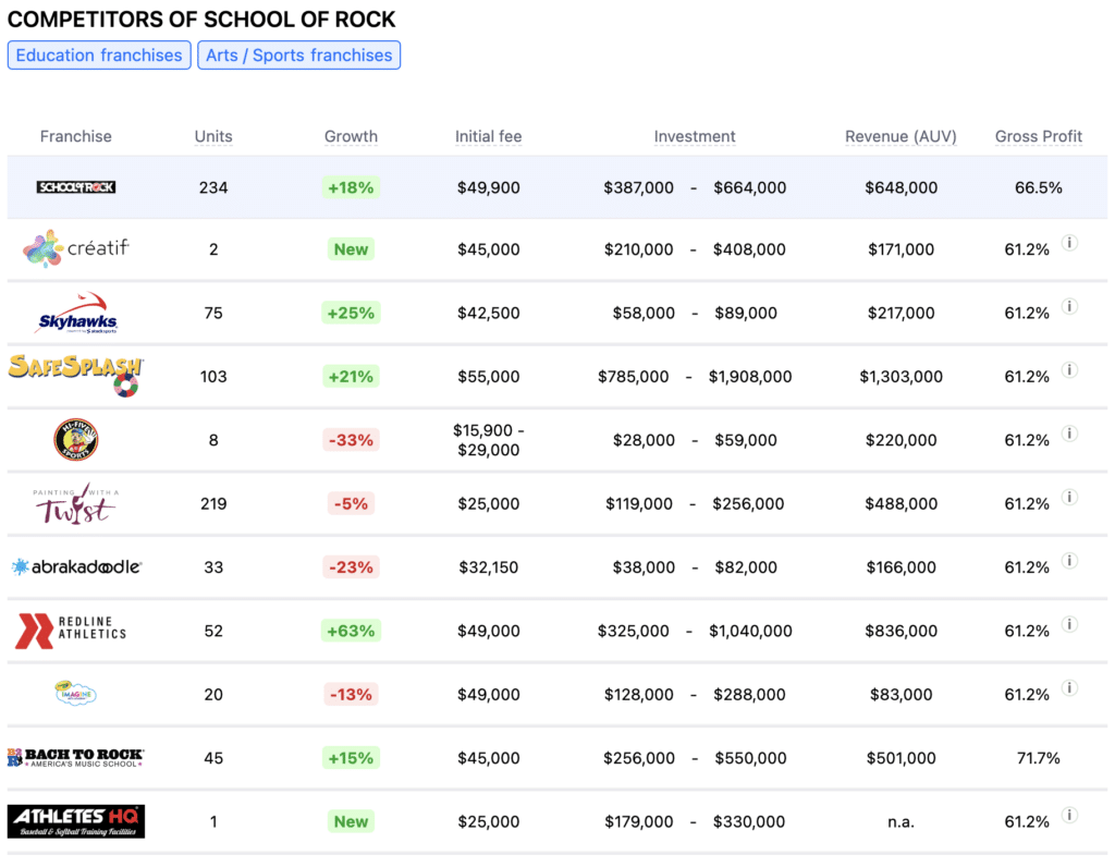 School Of Rock franchise competitors